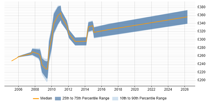 Contractor daily rate distribution trend for Programme Analyst job vacancies in Edinburgh