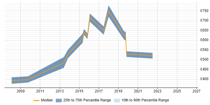 Contractor daily rate distribution trend for Programme Delivery Manager job vacancies in Edinburgh