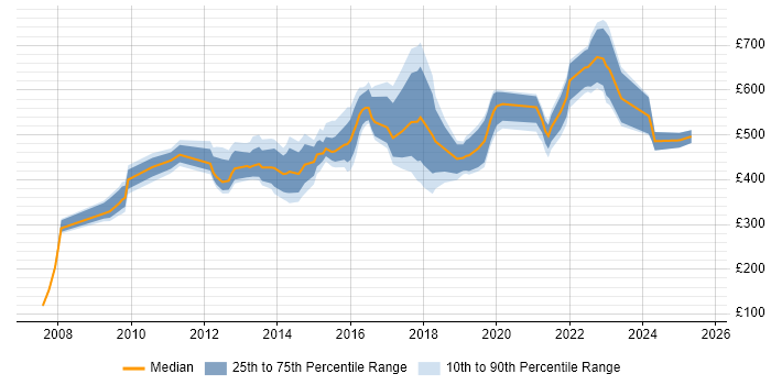 Contractor daily rate distribution trend for jobs in Edinburgh citing Programme Delivery Contractor daily rate distribution trend for jobs in Edinburgh citing Programme Delivery