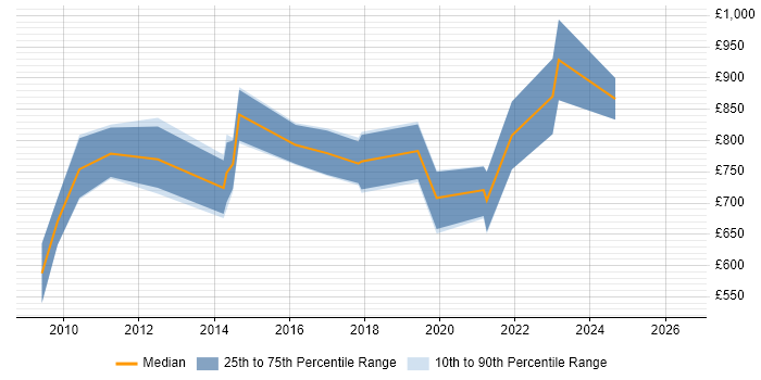 Contractor daily rate distribution trend for Programme Director job vacancies in Edinburgh