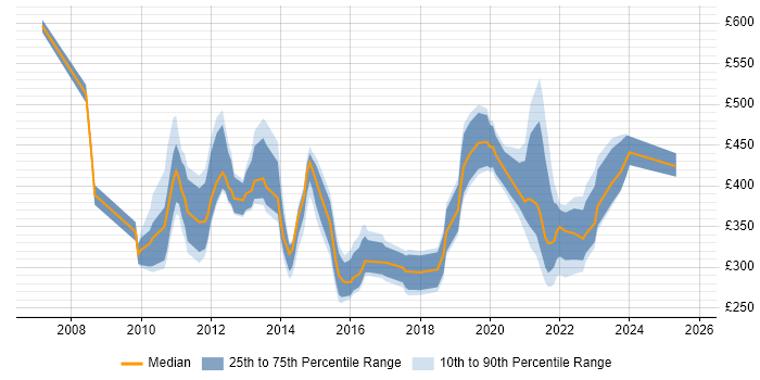 Contractor daily rate distribution trend for jobs in Edinburgh citing Programme Governance