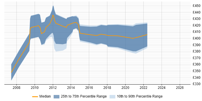 Contractor daily rate distribution trend for Programme Planner job vacancies in Edinburgh