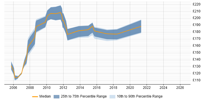 Contractor daily rate distribution trend for Project Administrator job vacancies in Edinburgh