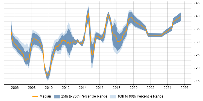 Contractor daily rate distribution trend for Project Analyst job vacancies in Edinburgh