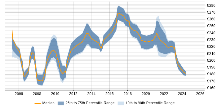 Contractor daily rate distribution trend for Project Coordinator job vacancies in Edinburgh