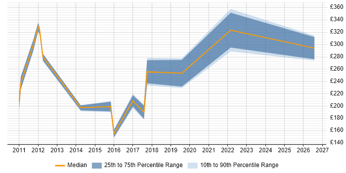 Contractor daily rate distribution trend for Project Engineer job vacancies in Edinburgh