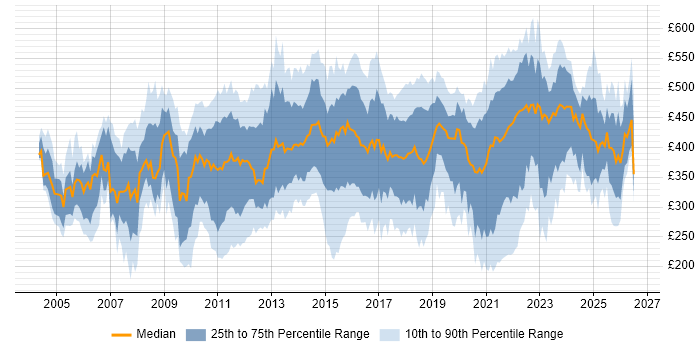Contractor daily rate distribution trend for jobs in Edinburgh citing Project Management