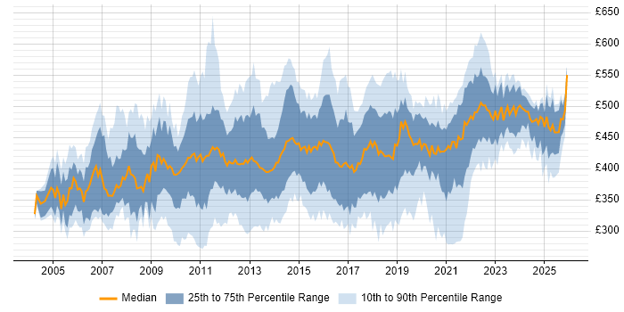 Contractor daily rate distribution trend for Project Manager job vacancies in Edinburgh