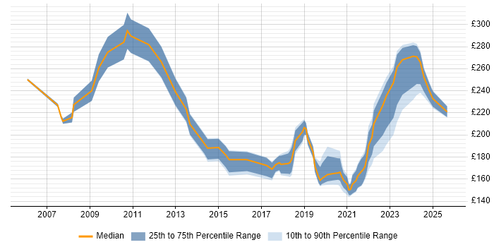 Contractor daily rate distribution trend for Project Officer job vacancies in Edinburgh