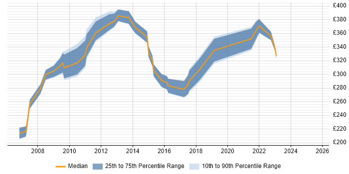 Contractor daily rate distribution trend for Project Planner job vacancies in Edinburgh