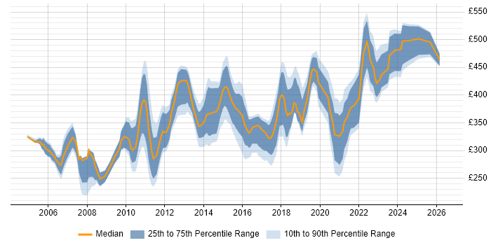 Contractor daily rate distribution trend for jobs in Edinburgh citing Project Planning