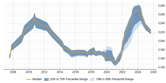 Contractor daily rate distribution trend for Project Support Officer job vacancies in Edinburgh