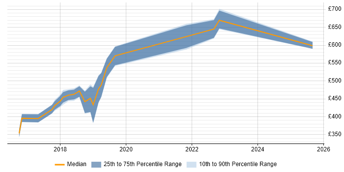 Contractor daily rate distribution trend for jobs in Edinburgh citing PSD2