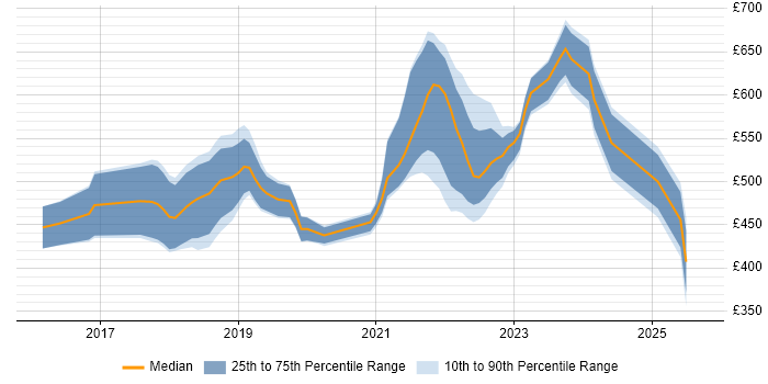 Contractor daily rate distribution trend for jobs in Edinburgh citing Public Cloud Contractor daily rate distribution trend for jobs in Edinburgh citing Public Cloud