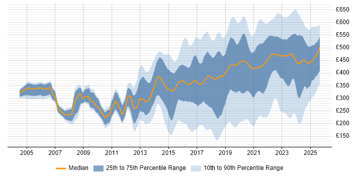 Contractor daily rate distribution trend for jobs in Edinburgh citing Public Sector Contractor daily rate distribution trend for jobs in Edinburgh citing Public Sector