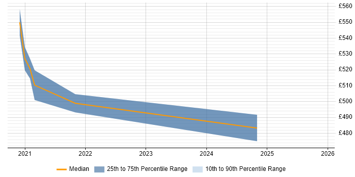 Contractor daily rate distribution trend for jobs in Edinburgh citing PyCharm