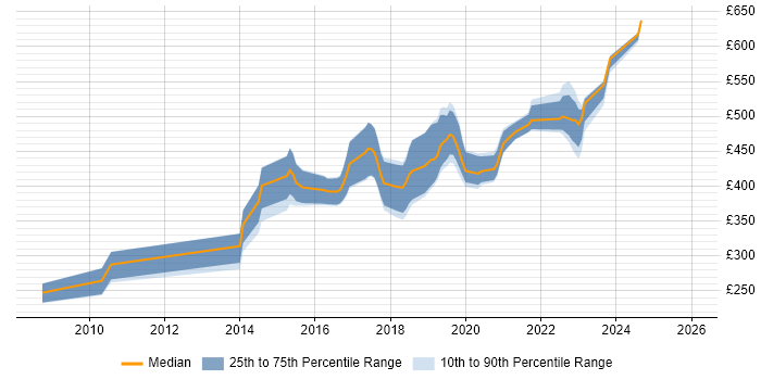 Contractor daily rate distribution trend for Python Developer job vacancies in Edinburgh