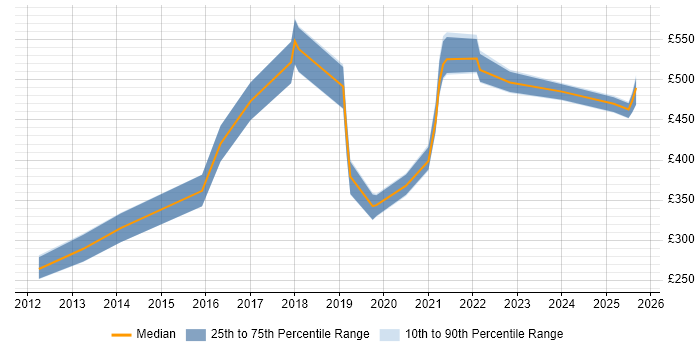 Contractor daily rate distribution trend for Python Engineer job vacancies in Edinburgh