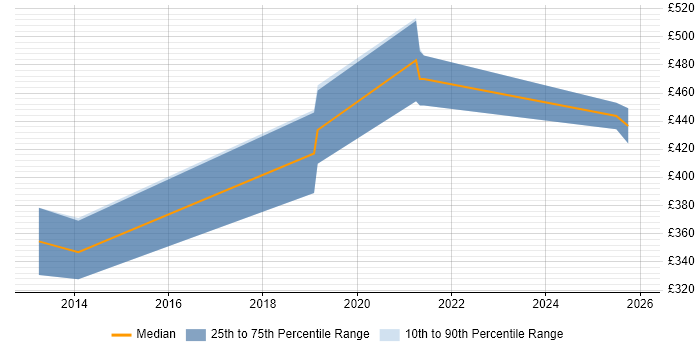 Contractor daily rate distribution trend for Python Software Engineer job vacancies in Edinburgh
