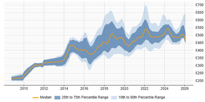 Contractor daily rate distribution trend for jobs in Edinburgh citing Python