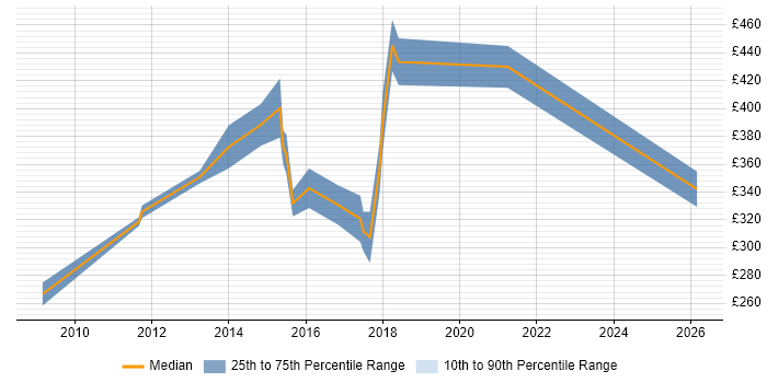 Contractor daily rate distribution trend for QA Tester job vacancies in Edinburgh
