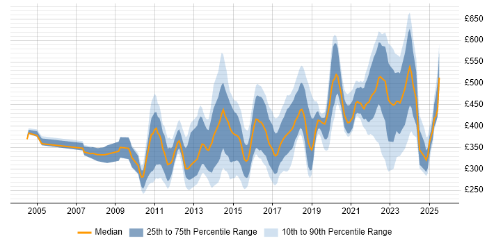 Contractor daily rate distribution trend for jobs in Edinburgh citing QA Contractor daily rate distribution trend for jobs in Edinburgh citing QA