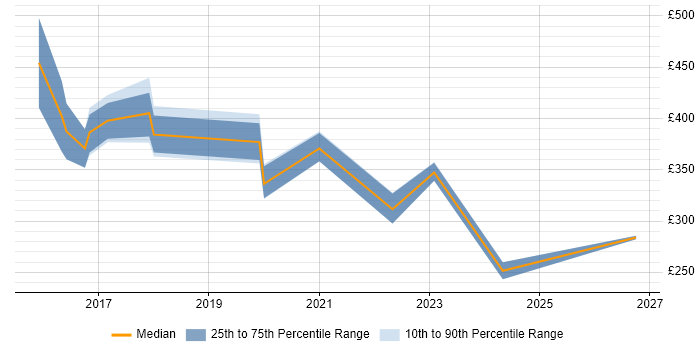 Contractor daily rate distribution trend for jobs in Edinburgh citing QGIS