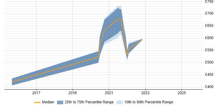 Contractor daily rate distribution trend for jobs in Edinburgh citing QRadar Contractor daily rate distribution trend for jobs in Edinburgh citing QRadar