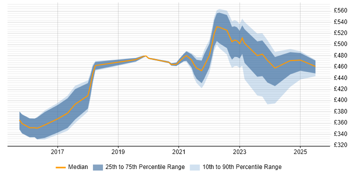 Contractor daily rate distribution trend for jobs in Edinburgh citing Qualitative Research