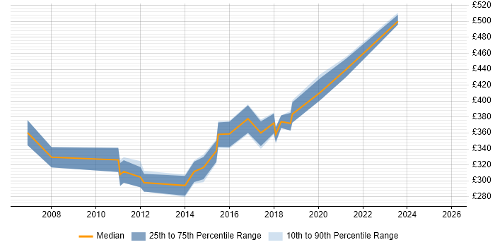Contractor daily rate distribution trend for Quality Analyst job vacancies in Edinburgh