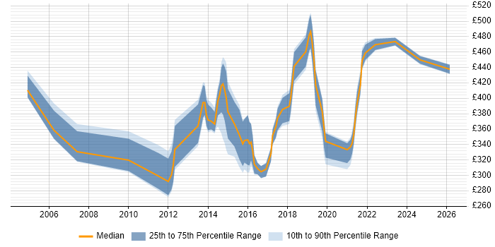 Contractor daily rate distribution trend for jobs in Edinburgh citing Quality Management