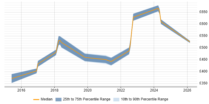 Contractor daily rate distribution trend for jobs in Edinburgh citing Qualys