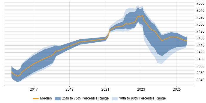 Contractor daily rate distribution trend for jobs in Edinburgh citing Quantitative Research