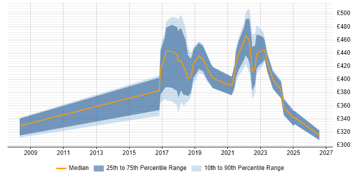 Contractor daily rate distribution trend for jobs in Edinburgh citing R