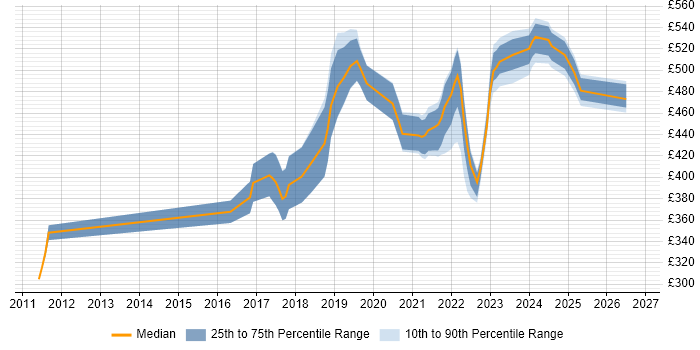 Contractor daily rate distribution trend for jobs in Edinburgh citing RabbitMQ