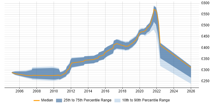 Contractor daily rate distribution trend for jobs in Edinburgh citing Rapid Prototyping