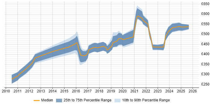 Contractor daily rate distribution trend for jobs in Edinburgh citing RBAC