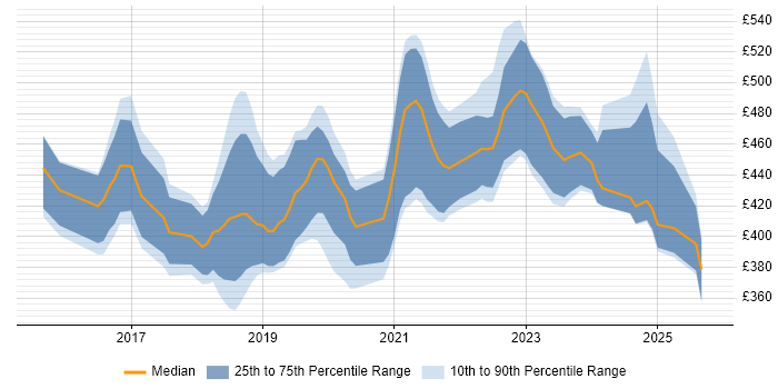 Contractor daily rate distribution trend for React Developer job vacancies in Edinburgh