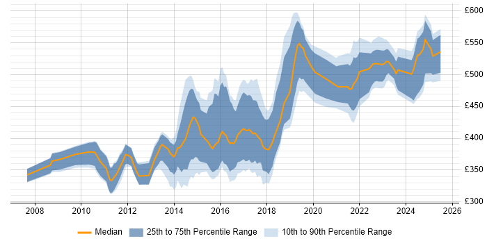 Contractor daily rate distribution trend for jobs in Edinburgh citing Red Hat