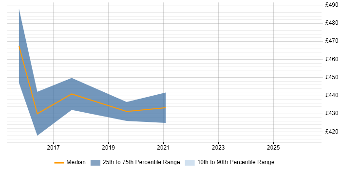 Contractor daily rate distribution trend for jobs in Edinburgh citing RedGate