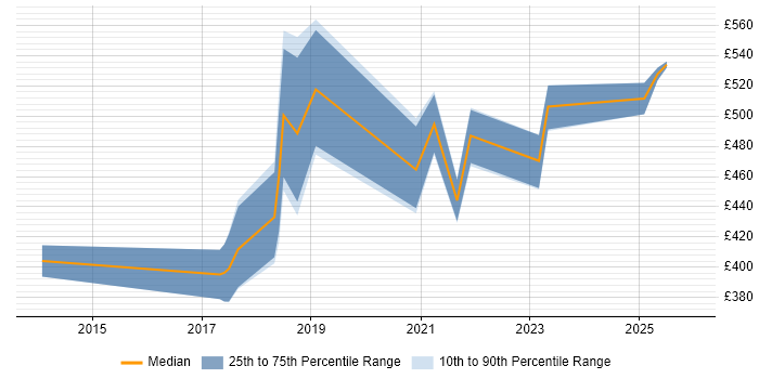 Contractor daily rate distribution trend for jobs in Edinburgh citing Redis