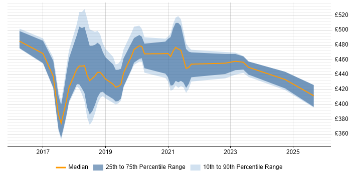 Contractor daily rate distribution trend for jobs in Edinburgh citing Redux