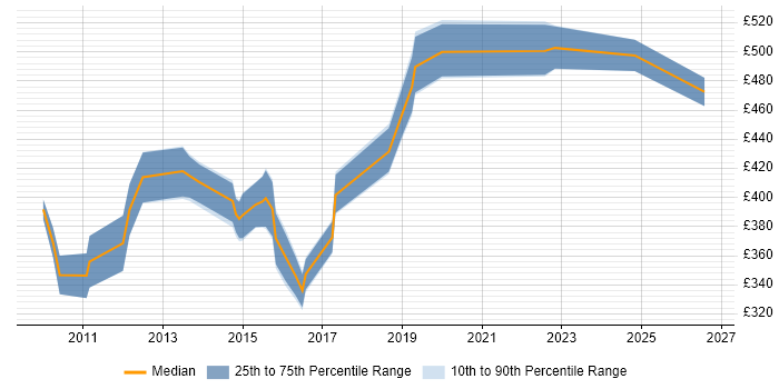 Contractor daily rate distribution trend for jobs in Edinburgh citing Reference Data