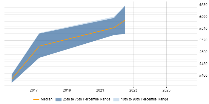Contractor daily rate distribution trend for jobs in Edinburgh citing Regular Expression