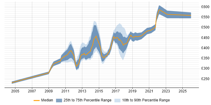 Contractor daily rate distribution trend for jobs in Edinburgh citing Regulatory Change