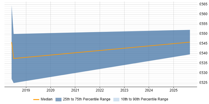 Contractor daily rate distribution trend for jobs in Edinburgh citing Reinforcement Learning