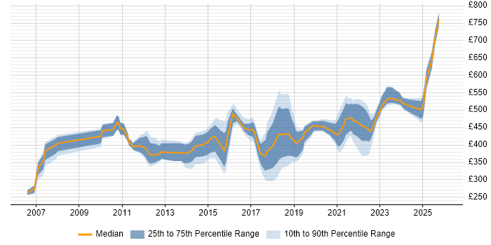 Contractor daily rate distribution trend for jobs in Edinburgh citing Release Management