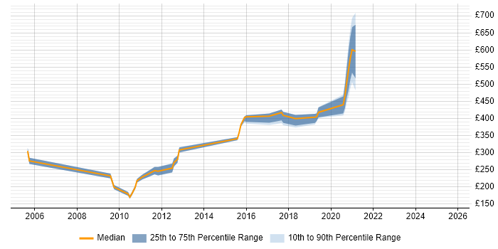 Contractor daily rate distribution trend for jobs in Edinburgh citing Remedy Contractor daily rate distribution trend for jobs in Edinburgh citing Remedy