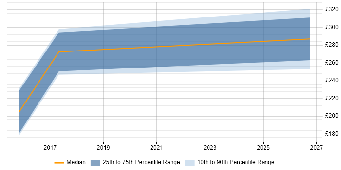 Contractor daily rate distribution trend for jobs in Edinburgh citing Remote Sensing
