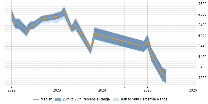 Contractor daily rate distribution trend for jobs in Edinburgh citing Renewable Energy